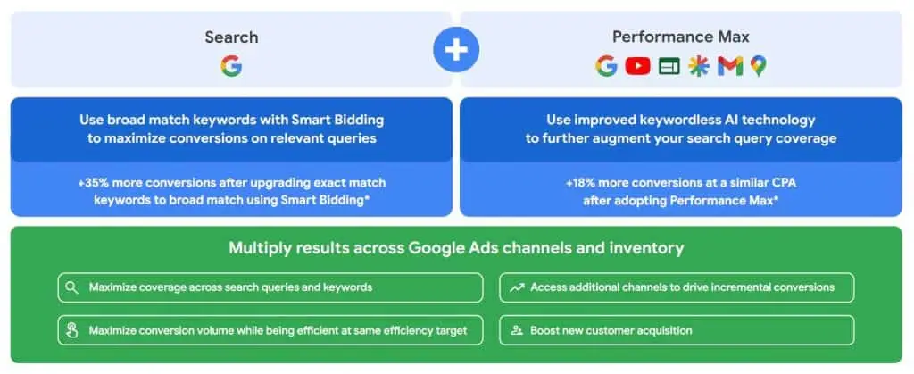 Performance Max and Search, the Power Pairing